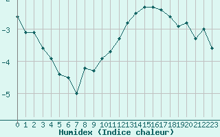 Courbe de l'humidex pour Rennes (35)