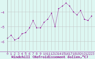 Courbe du refroidissement olien pour Mont-Aigoual (30)