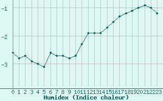 Courbe de l'humidex pour Dole-Tavaux (39)