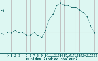 Courbe de l'humidex pour Avord (18)