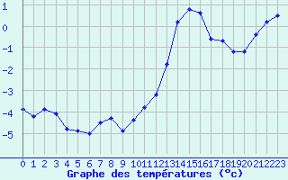 Courbe de tempratures pour Rouen (76)