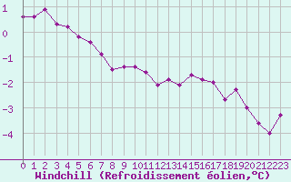 Courbe du refroidissement olien pour Lyon - Saint-Exupry (69)