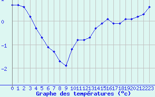 Courbe de tempratures pour Mont-Aigoual (30)