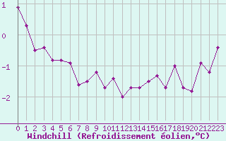 Courbe du refroidissement olien pour Saint-Quentin (02)