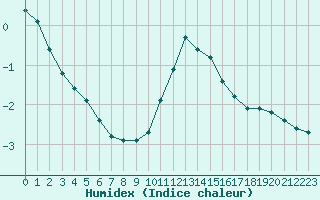 Courbe de l'humidex pour Lagny-sur-Marne (77)