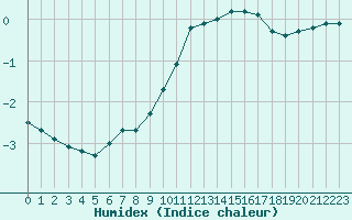 Courbe de l'humidex pour Melun (77)