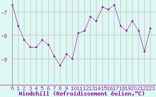 Courbe du refroidissement olien pour Sain-Bel (69)