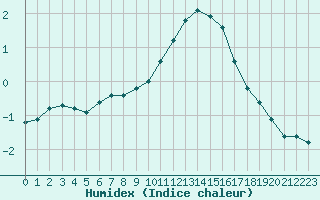 Courbe de l'humidex pour Saint-Sorlin-en-Valloire (26)