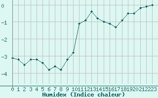 Courbe de l'humidex pour Langres (52) 