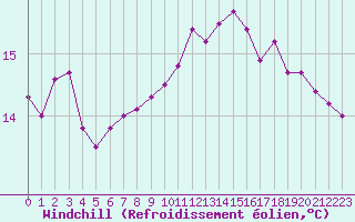 Courbe du refroidissement olien pour Saint-Mdard-d