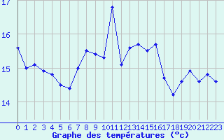 Courbe de tempratures pour Ploumanac