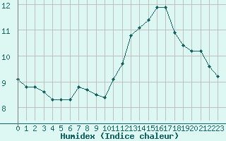 Courbe de l'humidex pour Saint-Igneuc (22)