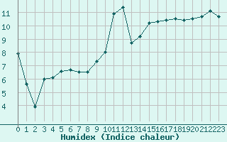 Courbe de l'humidex pour Aix-en-Provence (13)