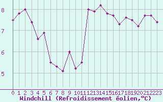 Courbe du refroidissement olien pour Dunkerque (59)