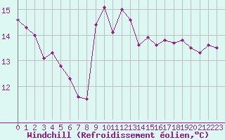 Courbe du refroidissement olien pour Gruissan (11)
