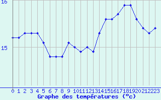 Courbe de tempratures pour Boulogne (62)