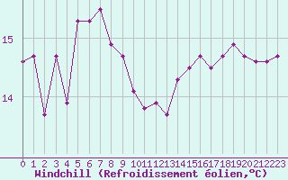 Courbe du refroidissement olien pour Saint-Cyprien (66)