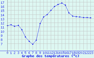 Courbe de tempratures pour Six-Fours (83)