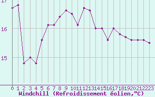 Courbe du refroidissement olien pour Cap Gris-Nez (62)