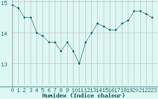 Courbe de l'humidex pour Ploumanac'h (22)