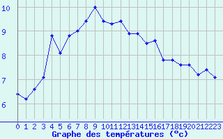 Courbe de tempratures pour Pertuis - Le Farigoulier (84)