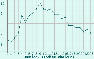 Courbe de l'humidex pour Pertuis - Le Farigoulier (84)