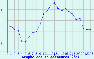 Courbe de tempratures pour Boulc (26)