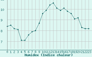 Courbe de l'humidex pour Boulc (26)