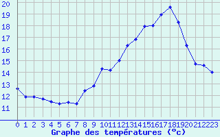 Courbe de tempratures pour Miribel-les-Echelles (38)