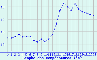 Courbe de tempratures pour Cap de la Hve (76)