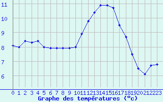 Courbe de tempratures pour Biache-Saint-Vaast (62)