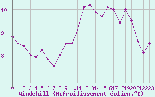 Courbe du refroidissement olien pour Le Luc - Cannet des Maures (83)
