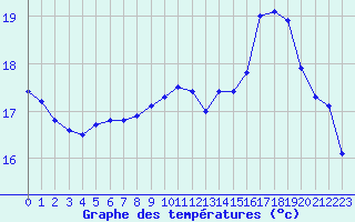 Courbe de tempratures pour Le Havre - Octeville (76)