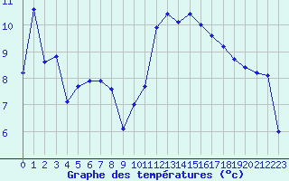 Courbe de tempratures pour Saint-Mdard-d