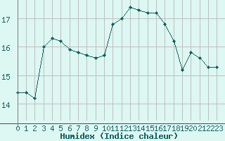 Courbe de l'humidex pour Frontenay (79)