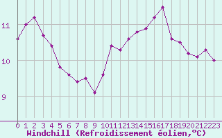 Courbe du refroidissement olien pour Langres (52) 