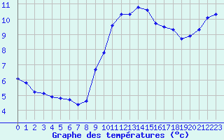 Courbe de tempratures pour Als (30)