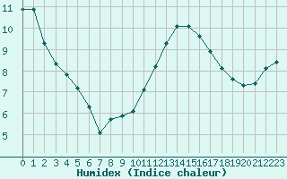 Courbe de l'humidex pour Lamballe (22)