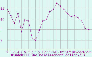 Courbe du refroidissement olien pour Dunkerque (59)