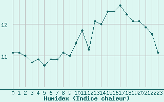 Courbe de l'humidex pour Roissy (95)