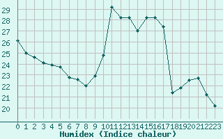 Courbe de l'humidex pour Nmes - Courbessac (30)