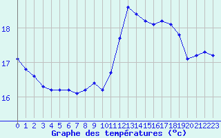 Courbe de tempratures pour Douzens (11)