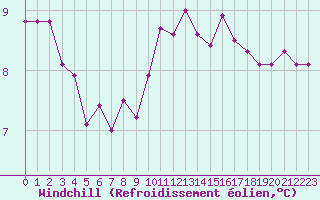 Courbe du refroidissement olien pour Landivisiau (29)
