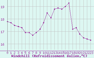 Courbe du refroidissement olien pour Luc-sur-Orbieu (11)