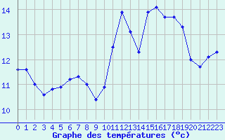 Courbe de tempratures pour Estres-la-Campagne (14)