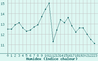 Courbe de l'humidex pour Bellengreville (14)