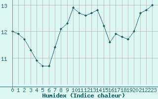 Courbe de l'humidex pour Cap Pertusato (2A)