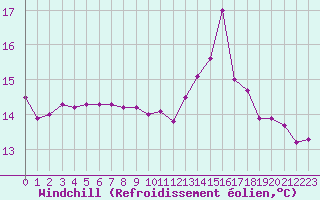 Courbe du refroidissement olien pour Ploudalmezeau (29)