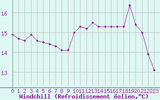Courbe du refroidissement olien pour Rmering-ls-Puttelange (57)