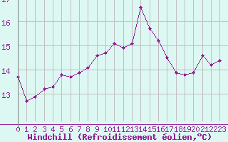 Courbe du refroidissement olien pour Ploeren (56)